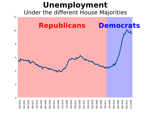 Unemployment